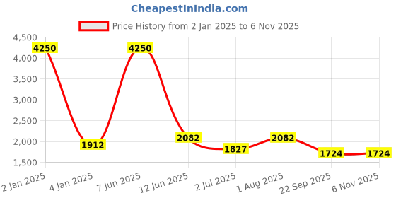 myntra.com Moda Chales Embroidered Velvet Dupatta moda chales Price History Graph from 2 Jan 2025 to 4 Nov 2025