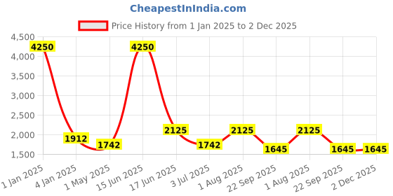 myntra.com Moda Chales Embroidered Velvet Dupatta moda chales Price History Graph from 1 Jan 2025 to 2 Dec 2025