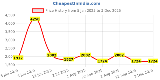 myntra.com Moda Chales Embroidered Velvet Dupatta moda chales Price History Graph from 5 Jan 2025 to 2 Dec 2025