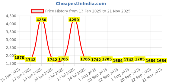 myntra.com Moda Chales Embroidered Velvet Dupatta with Mirror Work moda chales Price History Graph from 13 Feb 2025 to 20 Nov 2025