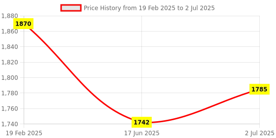 myntra.com Moda Chales Embroidered Velvet Dupatta with Mirror Work moda chales Price History Graph from 19 Feb 2025 to 2 Jul 2025