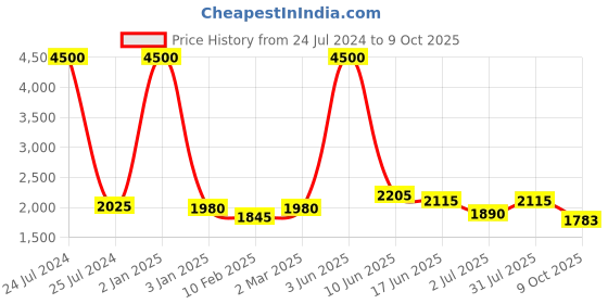 myntra.com Moda Chales Embroidered Velvet Dupatta with Sequinned moda chales Price History Graph from 24 Jul 2024 to 9 Oct 2025