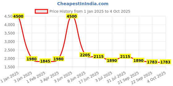 myntra.com Moda Chales Embroidered Velvet Dupatta with Sequinned moda chales Price History Graph from 1 Jan 2025 to 4 Oct 2025