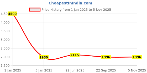 myntra.com Moda Chales Embroidered Velvet Dupatta with Sequinned moda chales Price History Graph from 1 Jan 2025 to 5 Nov 2025