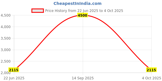 myntra.com Moda Chales Embroidered Velvet Dupatta with Sequinned moda chales Price History Graph from 22 Jun 2025 to 4 Oct 2025