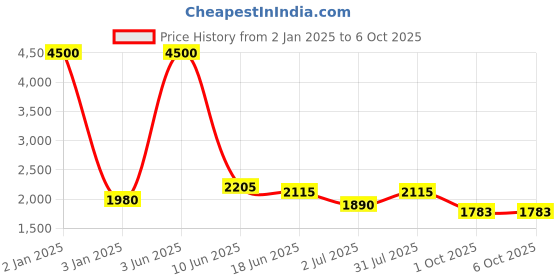 myntra.com Moda Chales Embroidered Velvet Dupatta with Sequinned moda chales Price History Graph from 2 Jan 2025 to 4 Oct 2025
