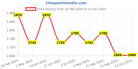 myntra.com Moda Chales Embroidered Velvet Dupatta with Sequinned moda chales Price History Graph from 16 Feb 2025 to 13 Oct 2025