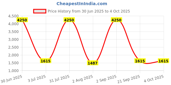 myntra.com Moda Chales Embroidered Velvet Dupatta with Sequinned moda chales Price History Graph from 30 Jun 2025 to 4 Oct 2025