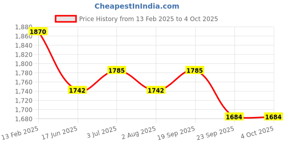 myntra.com Moda Chales Embroidered Velvet Dupatta with Sequinned moda chales Price History Graph from 13 Feb 2025 to 4 Oct 2025