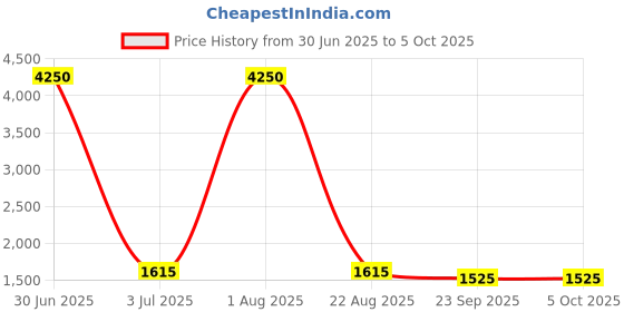 myntra.com Moda Chales Embroidered Velvet Dupatta with Sequinned moda chales Price History Graph from 30 Jun 2025 to 4 Oct 2025