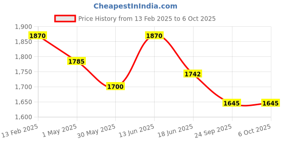 myntra.com Moda Chales Embroidered Velvet Dupatta with Sequinned moda chales Price History Graph from 13 Feb 2025 to 4 Oct 2025