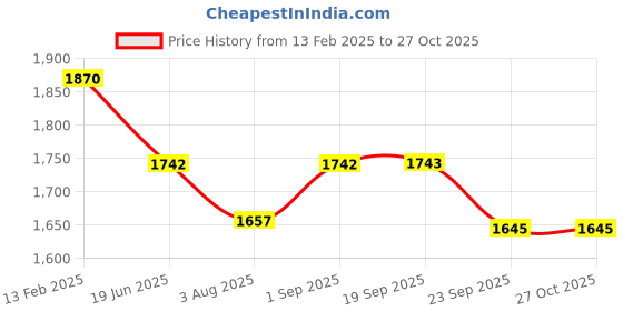 myntra.com Moda Chales Embroidered Velvet Dupatta with Sequinned moda chales Price History Graph from 13 Feb 2025 to 27 Oct 2025