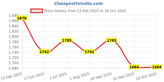 myntra.com Moda Chales Embroidered Velvet Dupatta with Sequinned moda chales Price History Graph from 13 Feb 2025 to 18 Oct 2025