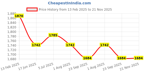 myntra.com Moda Chales Embroidered Velvet Dupatta with Sequinned moda chales Price History Graph from 13 Feb 2025 to 21 Nov 2025