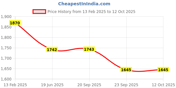 myntra.com Moda Chales Embroidered Velvet Dupatta with Sequinned moda chales Price History Graph from 13 Feb 2025 to 11 Oct 2025