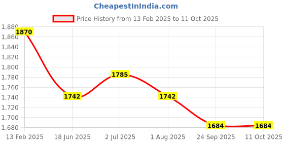myntra.com Moda Chales Embroidered Velvet Dupatta with Sequinned moda chales Price History Graph from 13 Feb 2025 to 11 Oct 2025