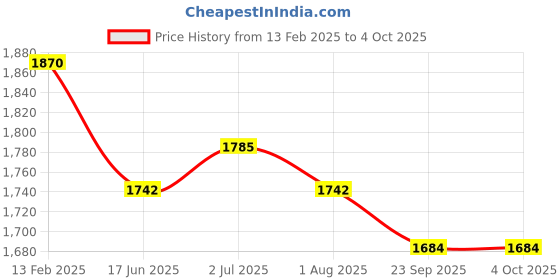 myntra.com Moda Chales Embroidered Velvet Dupatta with Sequinned moda chales Price History Graph from 13 Feb 2025 to 4 Oct 2025