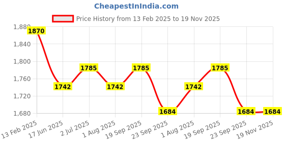 myntra.com Moda Chales Embroidered Velvet Dupatta with Sequinned moda chales Price History Graph from 13 Feb 2025 to 19 Nov 2025