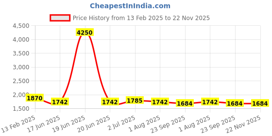 myntra.com Moda Chales Embroidered Velvet Dupatta with Sequinned moda chales Price History Graph from 13 Feb 2025 to 22 Nov 2025