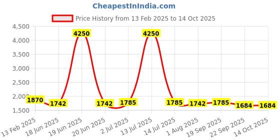 myntra.com Moda Chales Embroidered Velvet Dupatta with Sequinned moda chales Price History Graph from 13 Feb 2025 to 14 Oct 2025