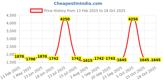 myntra.com Moda Chales Embroidered Velvet Dupatta with Sequinned moda chales Price History Graph from 13 Feb 2025 to 18 Oct 2025