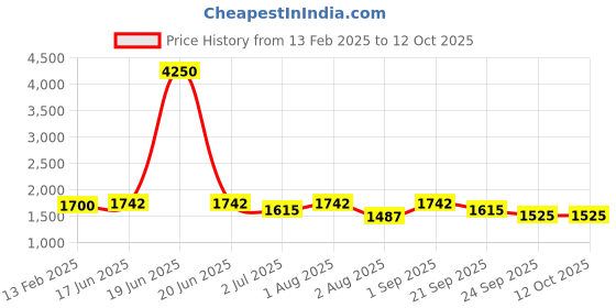 myntra.com Moda Chales Embroidered Velvet Dupatta with Sequinned moda chales Price History Graph from 13 Feb 2025 to 12 Oct 2025
