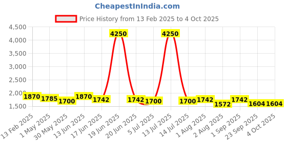 myntra.com Moda Chales Embroidered Velvet Dupatta with Sequinned moda chales Price History Graph from 13 Feb 2025 to 4 Oct 2025