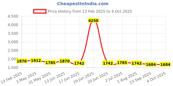 myntra.com Moda Chales Embroidered Velvet Dupatta with Sequinned moda chales Price History Graph from 13 Feb 2025 to 4 Oct 2025