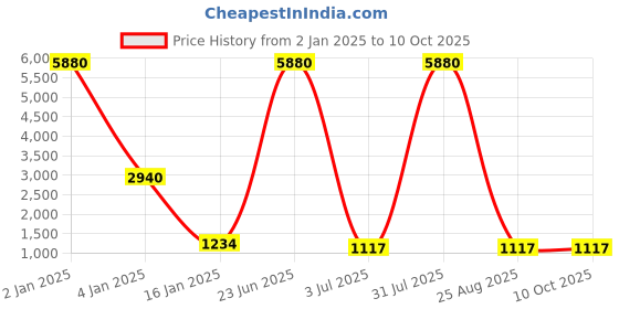 myntra.com Moda Chales Ethnic Embroidered Velvet Dupatta with Zari Details moda chales Price History Graph from 2 Jan 2025 to 4 Oct 2025