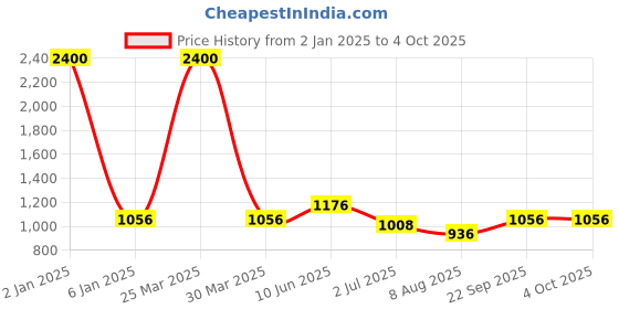 myntra.com Moda Chales Ethnic Motif Embroidered Sequined Dupatta With Phulkari moda chales Price History Graph from 2 Jan 2025 to 4 Oct 2025