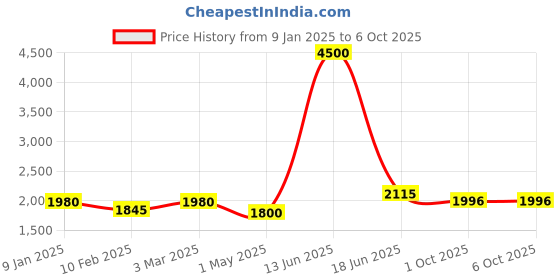 myntra.com Moda Chales Ethnic Motif Embroidered Velvet Dupatta with Sequinned moda chales Price History Graph from 9 Jan 2025 to 4 Oct 2025