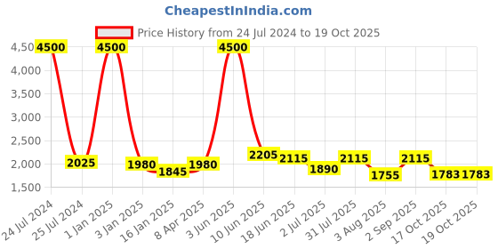 myntra.com Moda Chales Ethnic Motif Embroidered Velvet Dupatta with Sequinned moda chales Price History Graph from 24 Jul 2024 to 19 Oct 2025