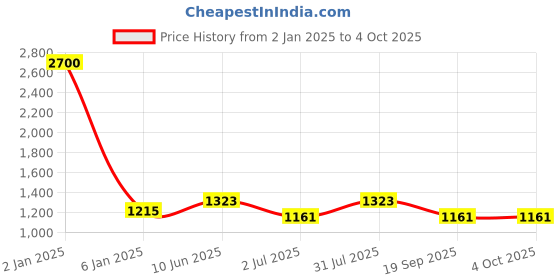 myntra.com Moda Chales Ethnic Motifs Embroidered Dupatta with Mirror Work moda chales Price History Graph from 2 Jan 2025 to 4 Oct 2025