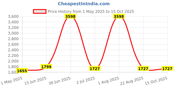 myntra.com Moda Chales Ethnic Motifs Embroidered Dupatta with Phulkari moda chales Price History Graph from 1 May 2025 to 4 Oct 2025