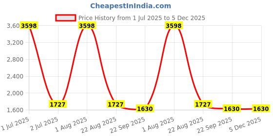 myntra.com Moda Chales Ethnic Motifs Embroidered Dupatta with Phulkari moda chales Price History Graph from 1 Jul 2025 to 5 Dec 2025