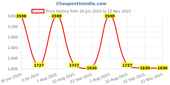 myntra.com Moda Chales Ethnic Motifs Embroidered Dupatta with Phulkari moda chales Price History Graph from 30 Jun 2025 to 22 Nov 2025