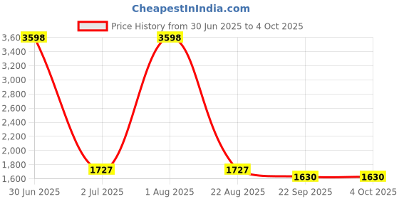 myntra.com Moda Chales Ethnic Motifs Embroidered Dupatta with Phulkari moda chales Price History Graph from 30 Jun 2025 to 4 Oct 2025