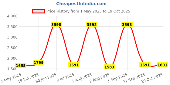 myntra.com Moda Chales Ethnic Motifs Embroidered Dupatta with Phulkari moda chales Price History Graph from 1 May 2025 to 18 Oct 2025