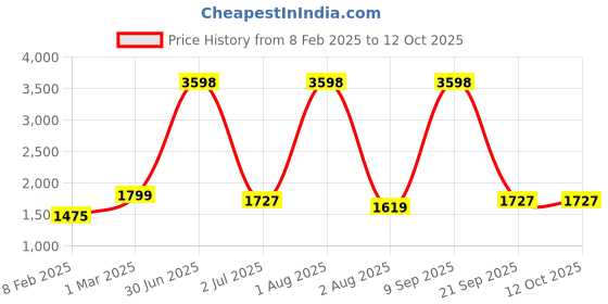 myntra.com Moda Chales Ethnic Motifs Embroidered Dupatta with Phulkari moda chales Price History Graph from 8 Feb 2025 to 12 Oct 2025
