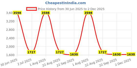 myntra.com Moda Chales Ethnic Motifs Embroidered Dupatta with Phulkari moda chales Price History Graph from 30 Jun 2025 to 1 Dec 2025