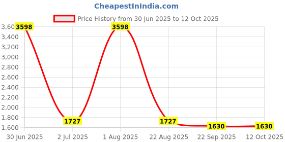 myntra.com Moda Chales Ethnic Motifs Embroidered Dupatta with Phulkari moda chales Price History Graph from 30 Jun 2025 to 12 Oct 2025
