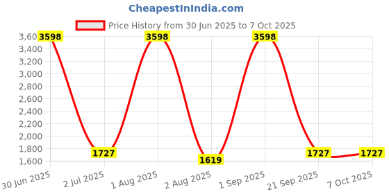 myntra.com Moda Chales Ethnic Motifs Embroidered Dupatta with Phulkari moda chales Price History Graph from 30 Jun 2025 to 4 Oct 2025