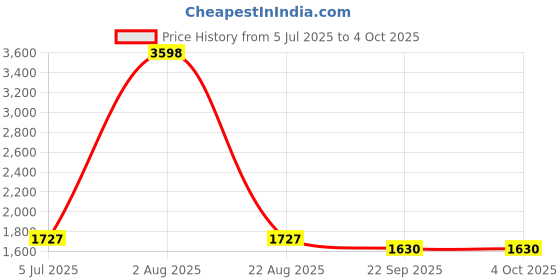 myntra.com Moda Chales Ethnic Motifs Embroidered Dupatta with Phulkari moda chales Price History Graph from 5 Jul 2025 to 4 Oct 2025