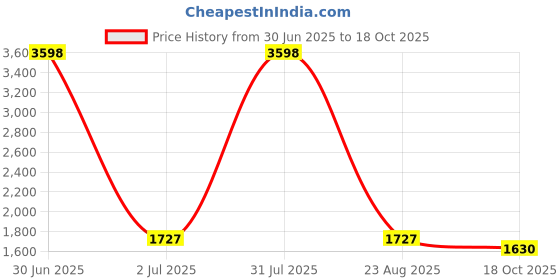myntra.com Moda Chales Ethnic Motifs Embroidered Dupatta with Phulkari moda chales Price History Graph from 30 Jun 2025 to 18 Oct 2025
