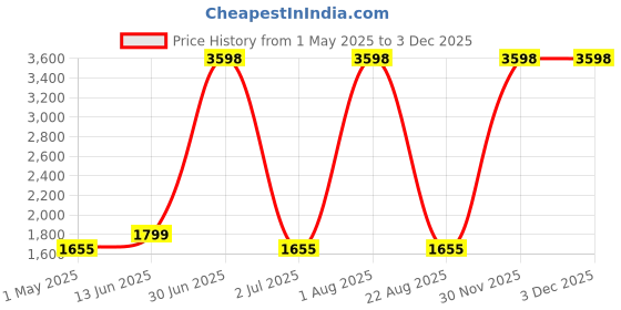 myntra.com Moda Chales Ethnic Motifs Embroidered Dupatta with Phulkari moda chales Price History Graph from 1 May 2025 to 30 Nov 2025