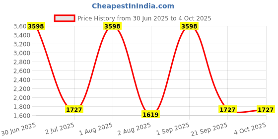 myntra.com Moda Chales Ethnic Motifs Embroidered Dupatta with Phulkari moda chales Price History Graph from 30 Jun 2025 to 4 Oct 2025