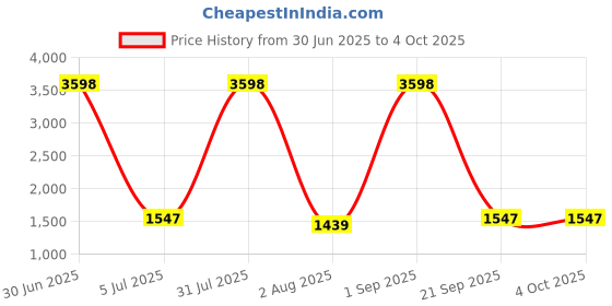 myntra.com Moda Chales Ethnic Motifs Embroidered Dupatta with Phulkari moda chales Price History Graph from 30 Jun 2025 to 4 Oct 2025