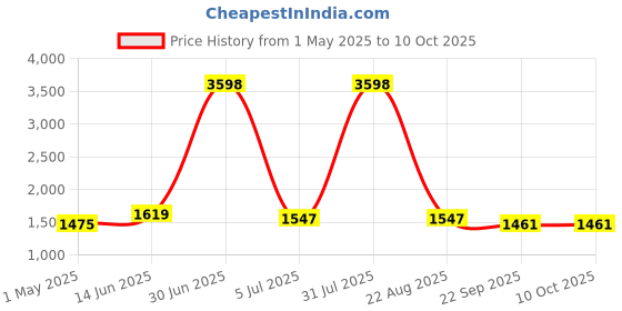 myntra.com Moda Chales Ethnic Motifs Embroidered Dupatta with Phulkari moda chales Price History Graph from 1 May 2025 to 10 Oct 2025