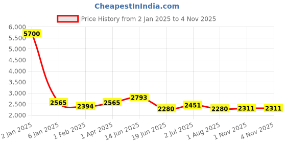myntra.com Moda Chales Ethnic Motifs Embroidered Mirror Work Chiffon Dupatta moda chales Price History Graph from 2 Jan 2025 to 1 Nov 2025