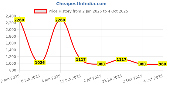 myntra.com Moda Chales Ethnic Motifs Embroidered Phulkari Chiffon Dupatta moda chales Price History Graph from 2 Jan 2025 to 4 Oct 2025